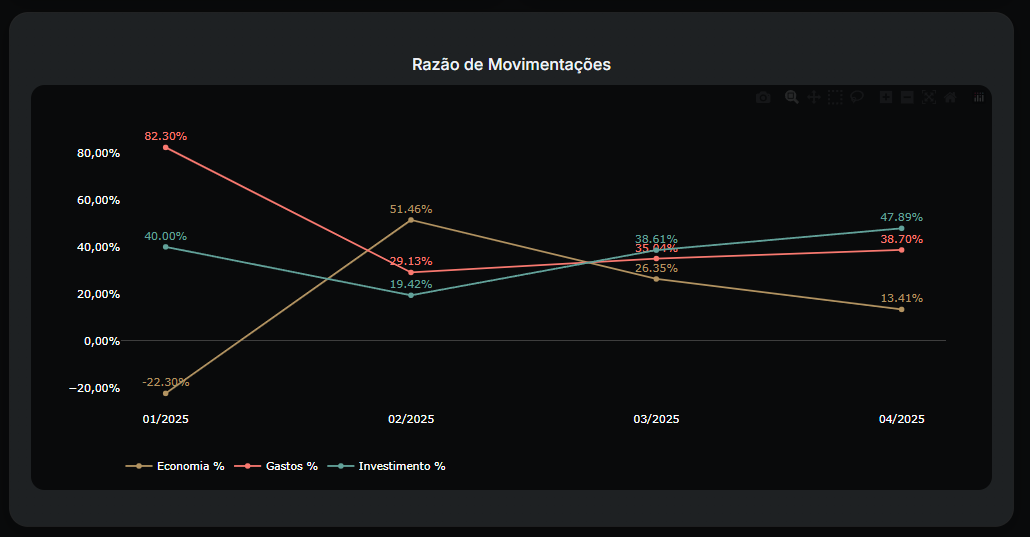 Movimentações mensais