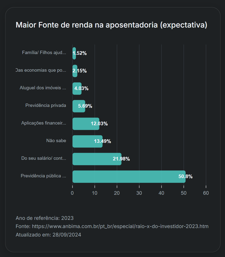 Expectativa da maior fonte de renda na aposentadoria