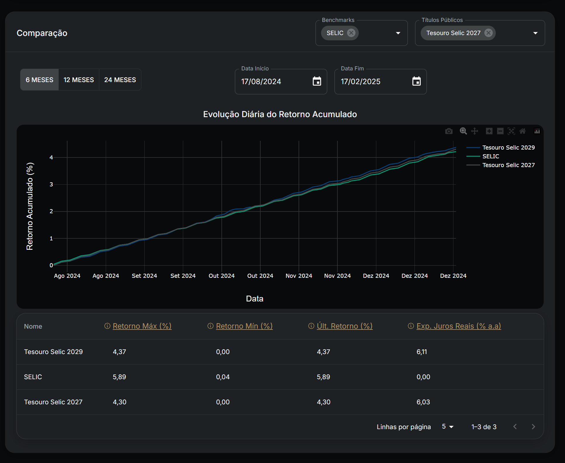 Comparação entre títulos públicos e benchmarks