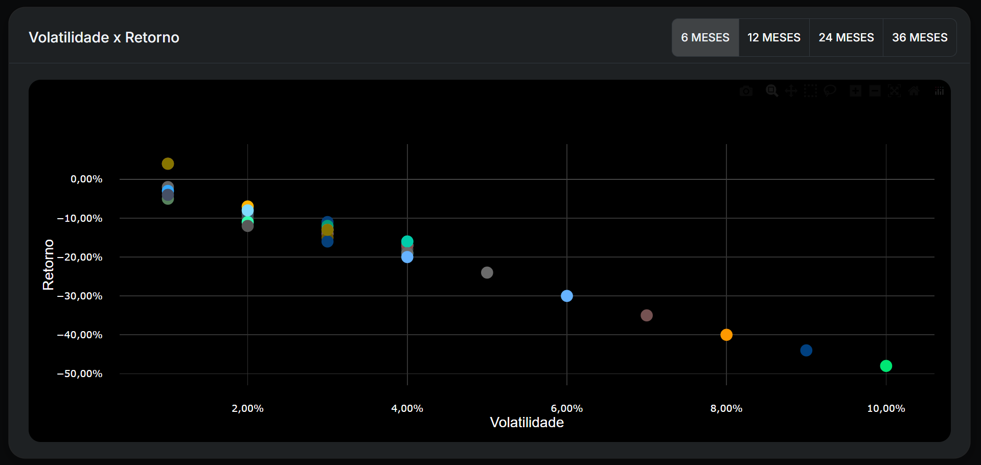 Volatilidade e retorno de títulos públicos